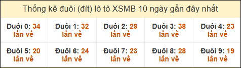 Thống kê tần suất đuôi loto MB đến ngày 07/01/2025