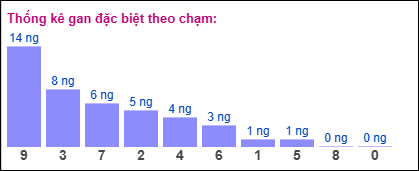 Gan đặc biệt theo chạm đặc biệt 07/01/2025