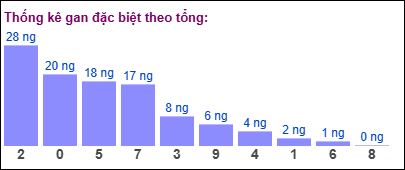 Gan đặc biệt theo tổng 2 số cuối đến ngày 07/01/2025