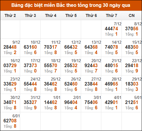 Thống kê GĐB miền Bắc theo tổng trong 30 ngày tính đến 07/01/2025