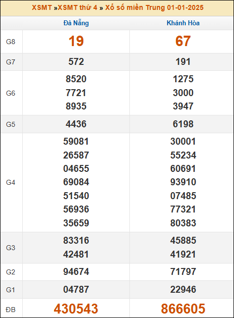 Kết quả xổ số Miền Trung 01/01/2025 thứ 4 tuần trước