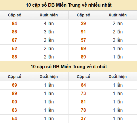 Thống kê giải đặc biệt XSMT về nhiều nhất và ít nhất ngày 8/1/2025