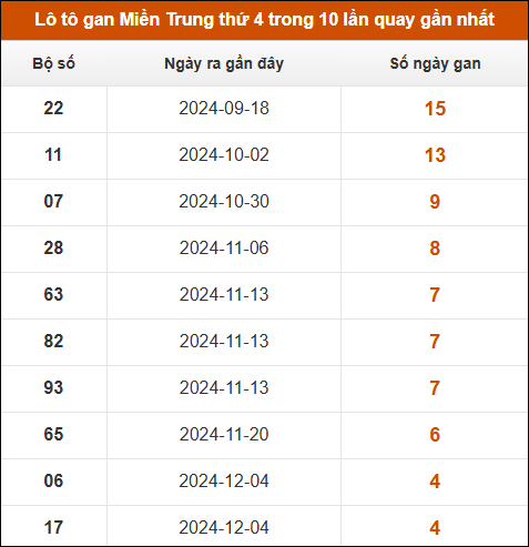 Lô tô gan Miền Trung thứ 4 trong 10 lần quay gần nhất