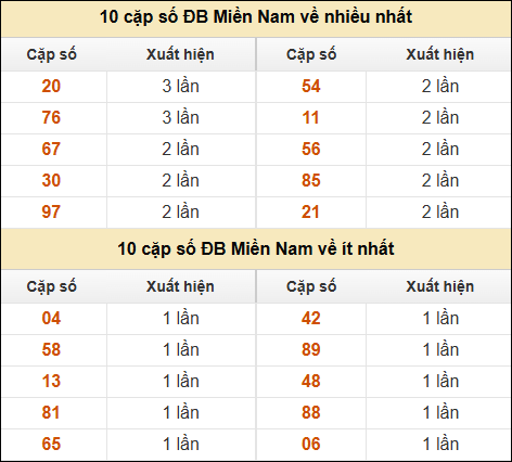 Thống kê giải đặc biệt XSMN về nhiều nhất và ít nhất ngày 8/1/2025