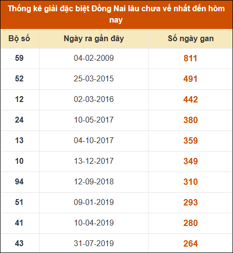 Thống kê giải đặc biệt XSDN lâu ra nhất