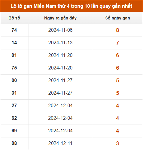 Lô tô gan XSMN thứ 4 trong 10 lần quay gần nhất