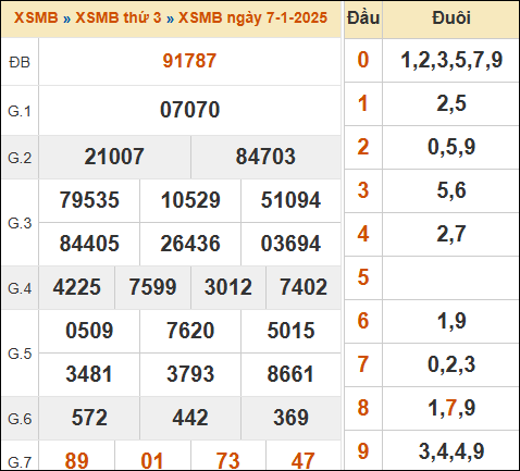 Xem kết quả xổ số miền Bắc 07/01/2025 hôm qua