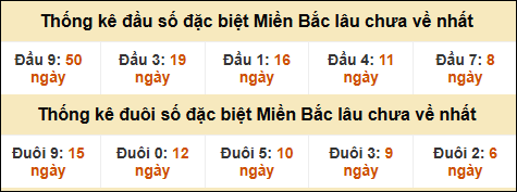 Thống kê đầu đuôi giải đặc biệt XSMB lâu về nhất