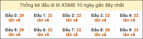 Thống kê tần suất đầu lô tô MB ngày 8/1/2025