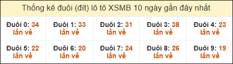 Thống kê tần suất đuôi lô tô Miền Bắc đến ngày 8/1/2025