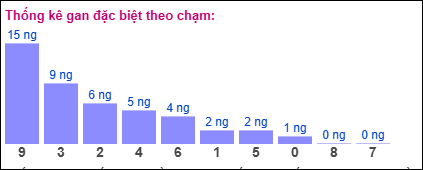 Gan đặc biệt theo chạm đề