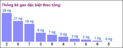 Gan đặc biệt theo tổng 2 số cuối