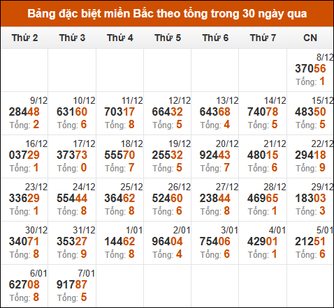 Thống kê GĐB miền Bắc theo tổng trong 30 ngày qua tính đến 8/1/2025