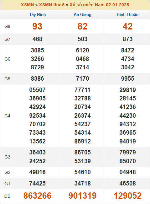 Kết quả xổ số Miền Nam 02/01/2025 thứ 5 tuần trước