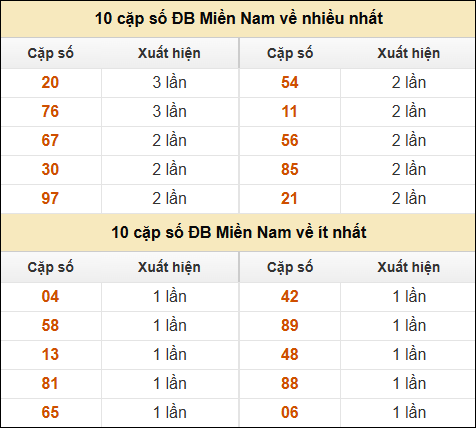 Thống kê giải đặc biệt XSMN về nhiều nhất và ít nhất ngày 9/1/2025