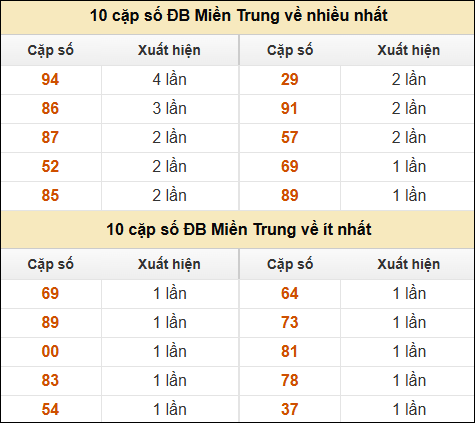 Thống kê giải đặc biệt XSMT về nhiều nhất và ít nhất ngày 9/1/2025