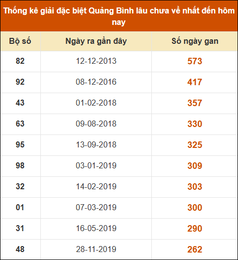 Thống kê giải đặc biệt XSQB lâu ra nhất đến ngày 9/1/2025