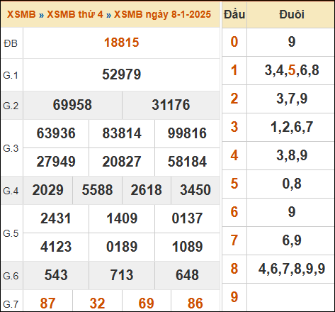 Bảng kết quả xổ số miền Bắc ngày 8/1/2025 hôm qua