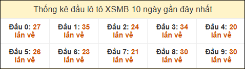 Thống kê tần suất đầu lô tô XSMB ngày 9/1/2025