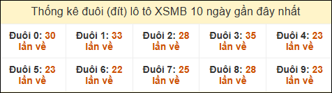 Thống kê tần suất đuôi lô tô Miền Bắc đến ngày 9/1/2025