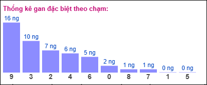 Gan đặc biệt XSMB theo chạm đề