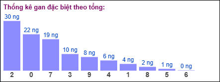 Gan đặc biệt MB theo tổng 2 số cuối