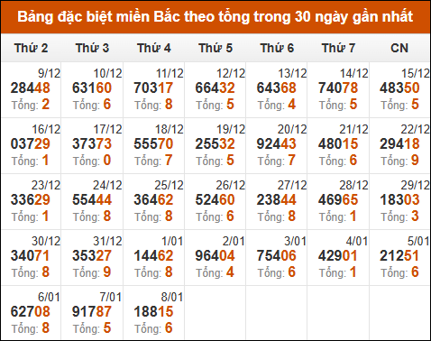 Thống kê GĐB XSMB theo tổng trong 30 ngày gần đây tính đến 9/1/2025