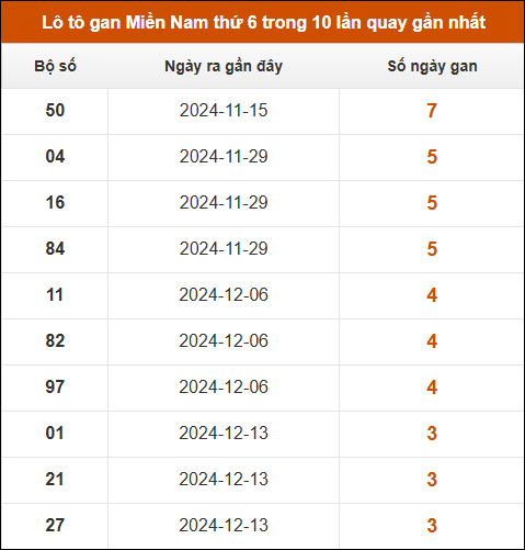 Lô tô gan XSMN thứ 6 trong 10 lần quay gần nhất