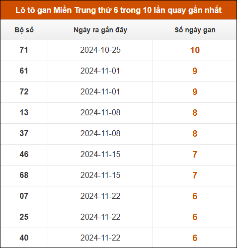 Lô tô gan Miền Trung thứ 6 trong 10 lần quay gần nhất