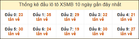 Thống kê tần suất đầu lô tô MB ngày 10/01/2025