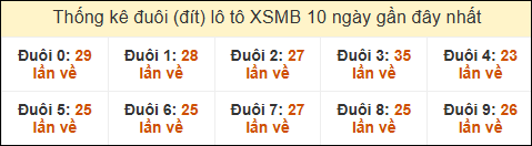 Thống kê tần suất đuôi lô tô Miền Bắc đến ngày 10/01/2025