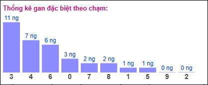 Gan đặc biệt theo chạm đề