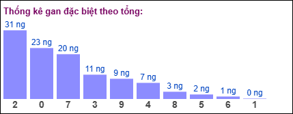 Gan đặc biệt theo tổng 2 số cuối