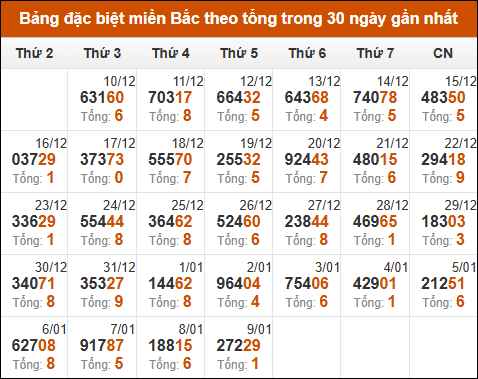 Thống kê giải đặc biệt theo tổng trong vòng 30 ngày tính đến 10/01/2025