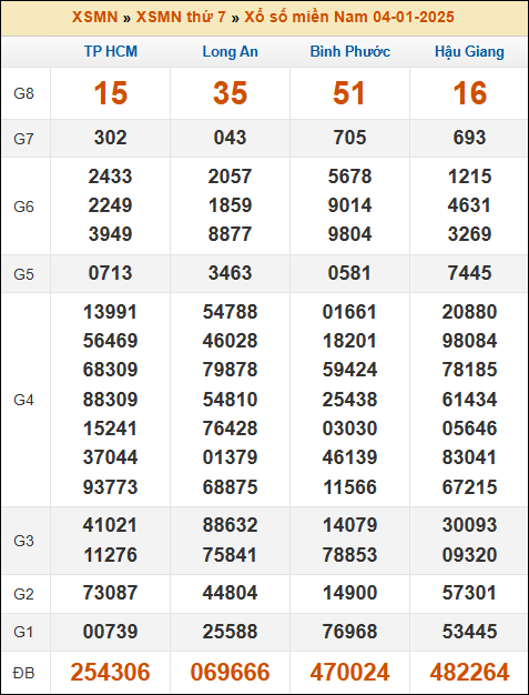Kết quả xổ số Miền Nam 04/01/2025 thứ 7 tuần trước