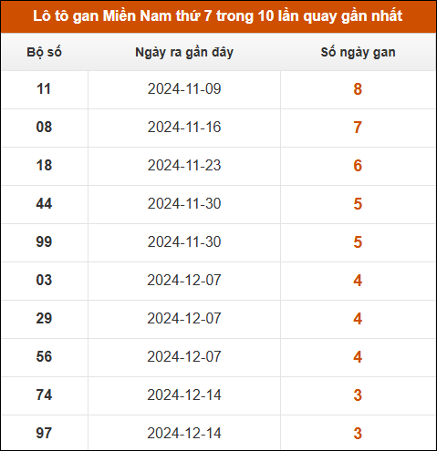 Lô tô gan XSMN thứ 7 trong 10 lần quay gần nhất