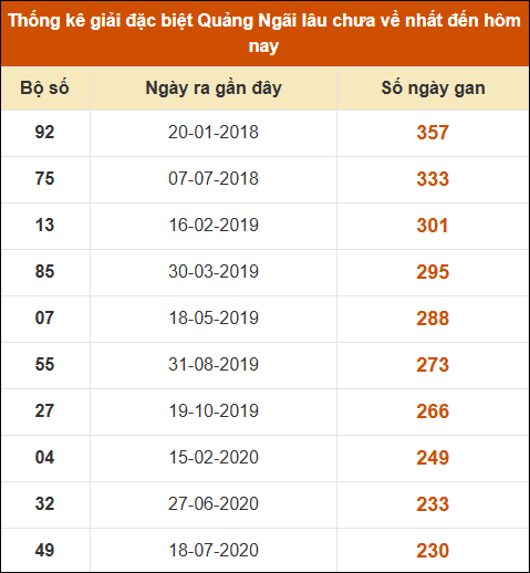 Thống kê giải đặc biệt XSQNG lâu ra nhất 11/01