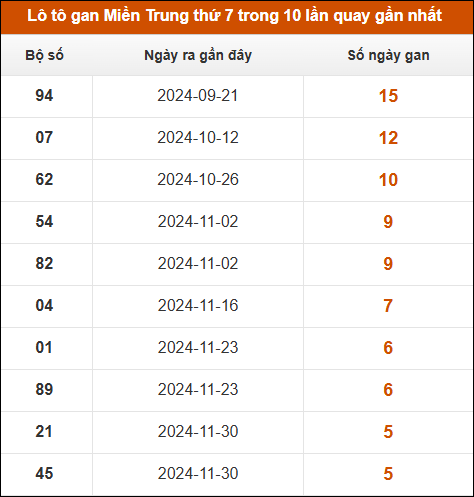 Lô tô gan Miền Trung thứ 7 trong 10 lần quay gần nhất