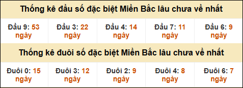 Thống kê đầu đuôi giải GĐB lâu về nhất