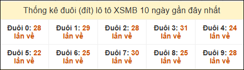 Thống kê tần suất đuôi lô tô Miền Bắc đến ngày 11/01/2025