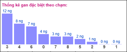 Gan đặc biệt theo chạm đặc biệt ngày 11/01/2025