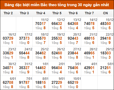 Thống kê GĐB XSMB theo tổng trong 30 ngày gần đây tính đến 11/01/2025