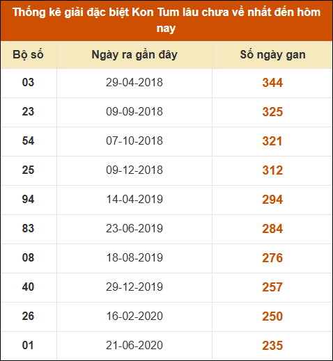 Thống kê giải đặc biệt XSKT lâu ra nhất đến ngày 12/01