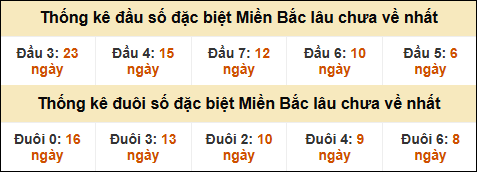 Thống kê đầu đuôi giải GĐB miền Bắc lâu về nhất