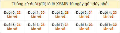 Thống kê tần suất đuôi lô tô Miền Bắc đến ngày 12/01/2025