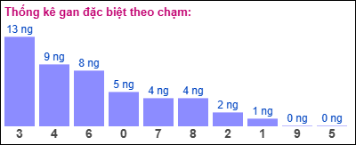 Gan đặc biệt XSMB theo chạm đề