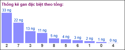 Gan đặc biệt MB theo tổng 2 số cuối