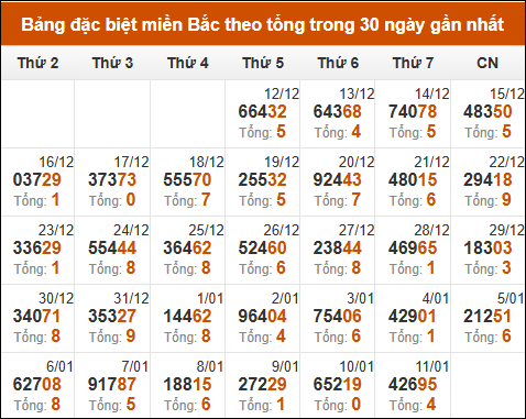 Thống kê GĐB xổ số miền Bắc theo tổng trong 30 ngày tính đến 12/01/2025