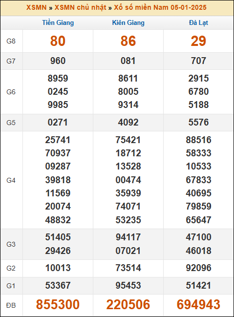 Kết quả xổ số Miền Nam 05/01/2025 chủ nhật tuần trước