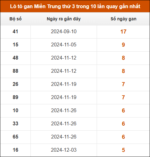 Lô tô gan Miền Trung thứ 3 trong 10 lần quay gần nhất